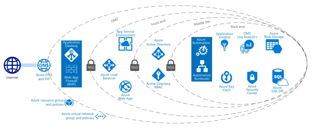 Azure Cloud Computing security architecture and protection layers