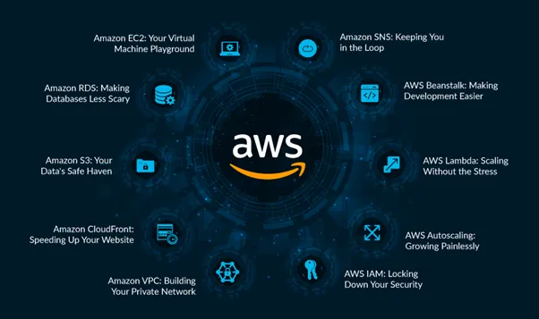 AWS EC2 architecture