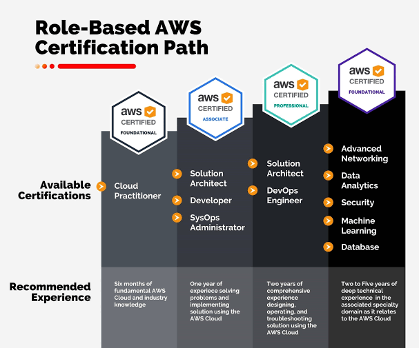 AWS certification roadmap